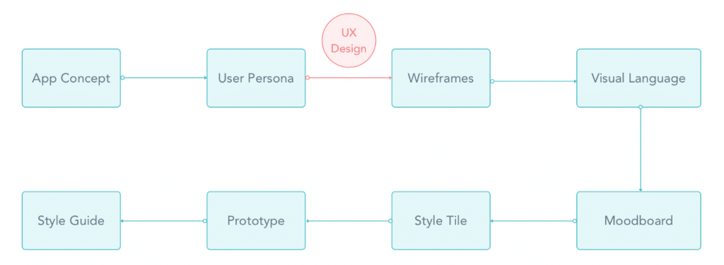 Design Mobile Application