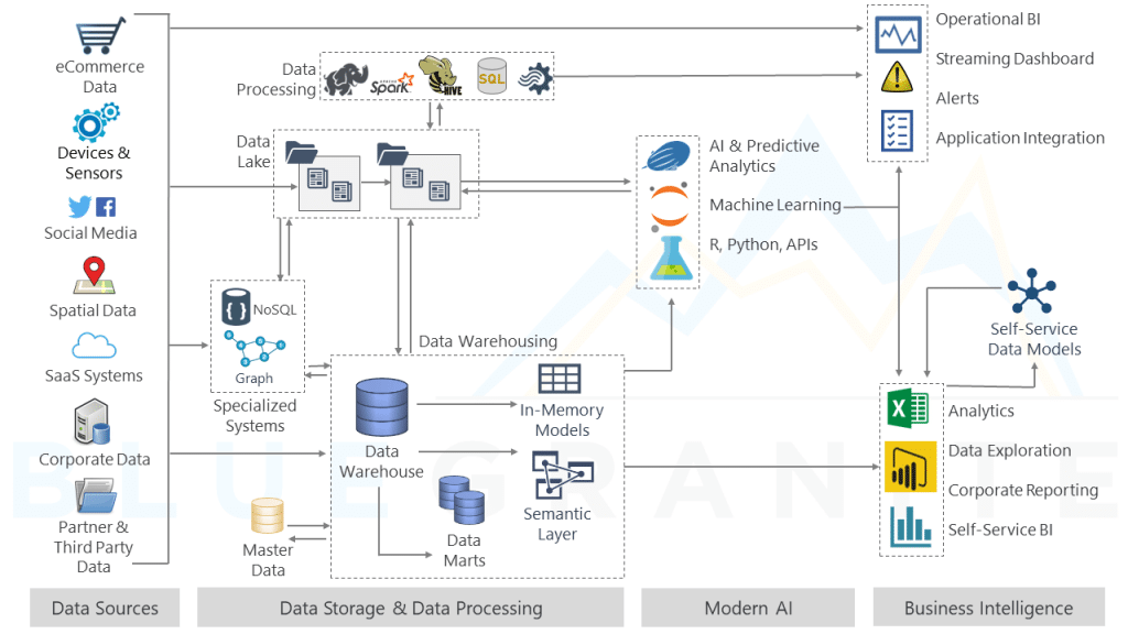 Data Lake