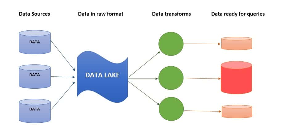 Data Lake