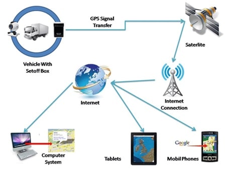 GPS