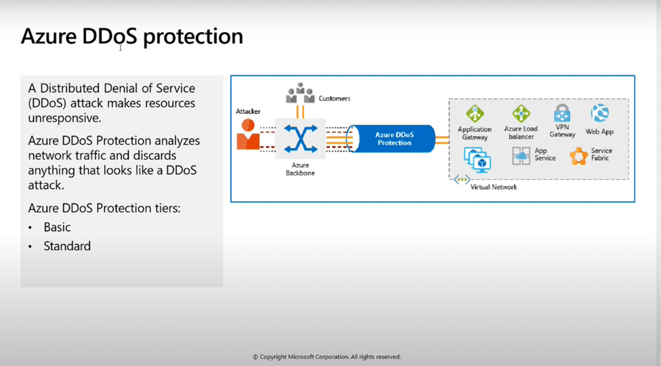 Azure DDoS Protection