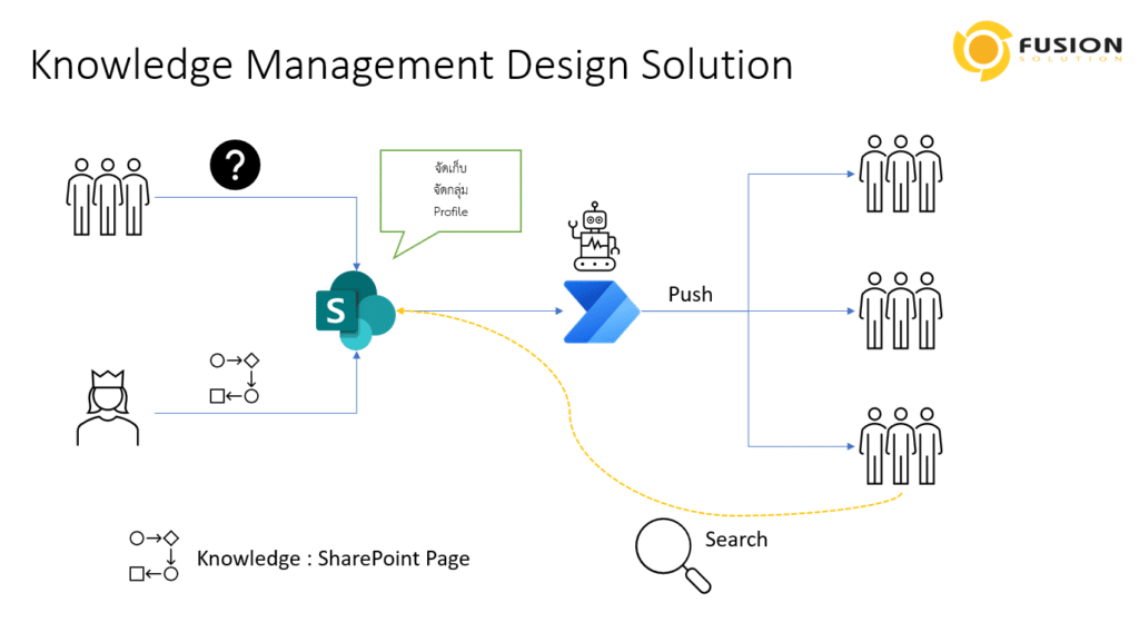 Knowledge Management