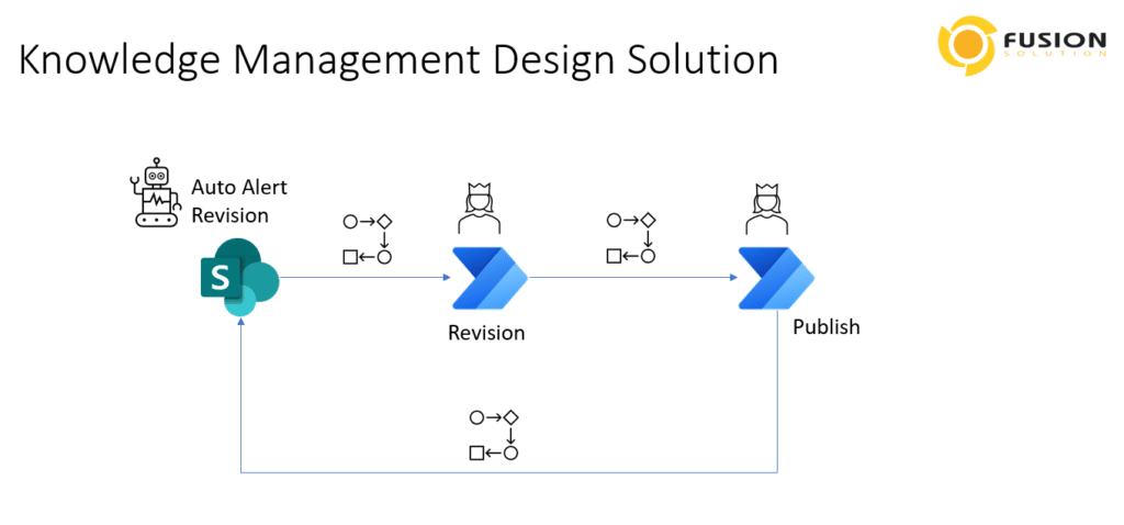 Knowledge Management