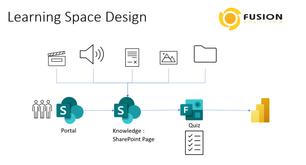 Knowledge Management