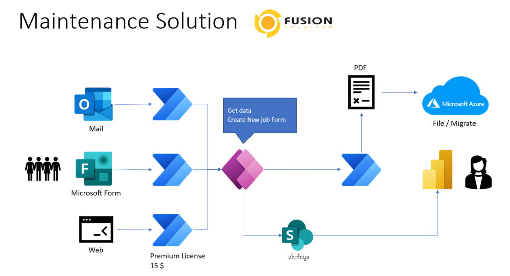 Maintenance Solution