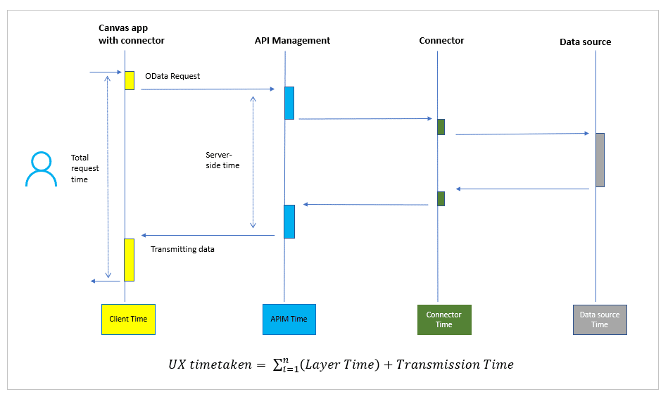 Performance Power Apps