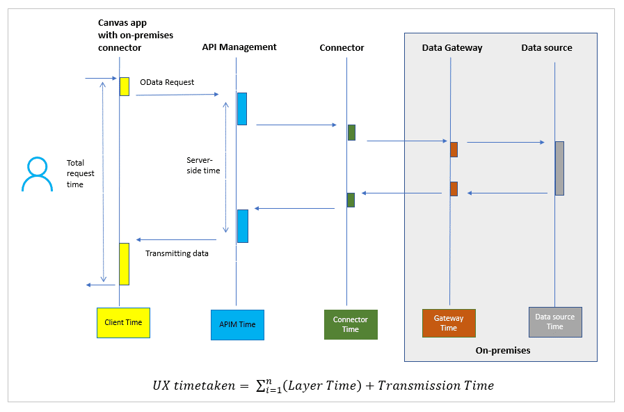 Performance Power Apps