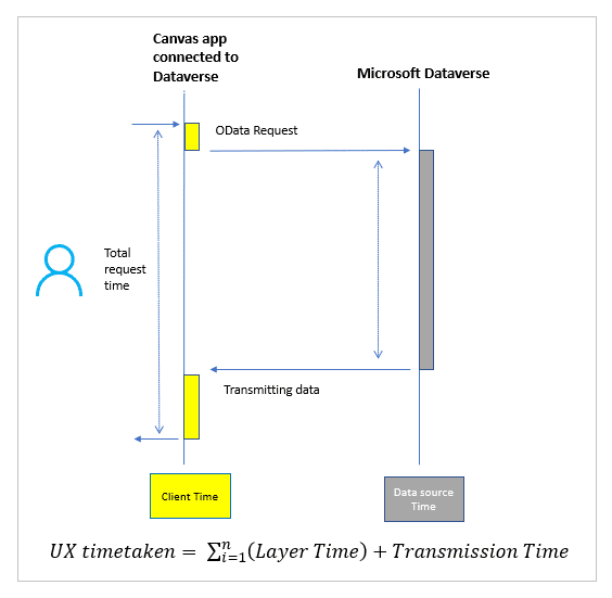Performance Power Apps