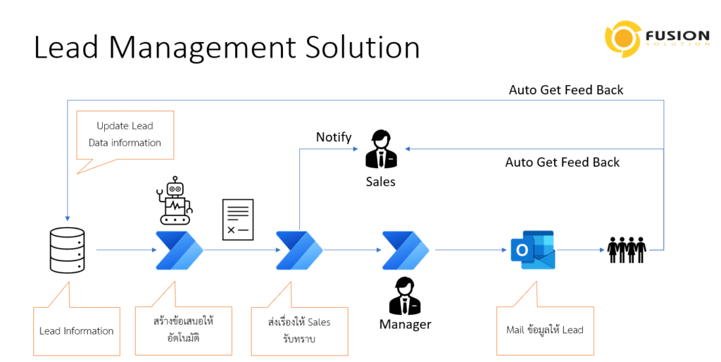 Lead Management