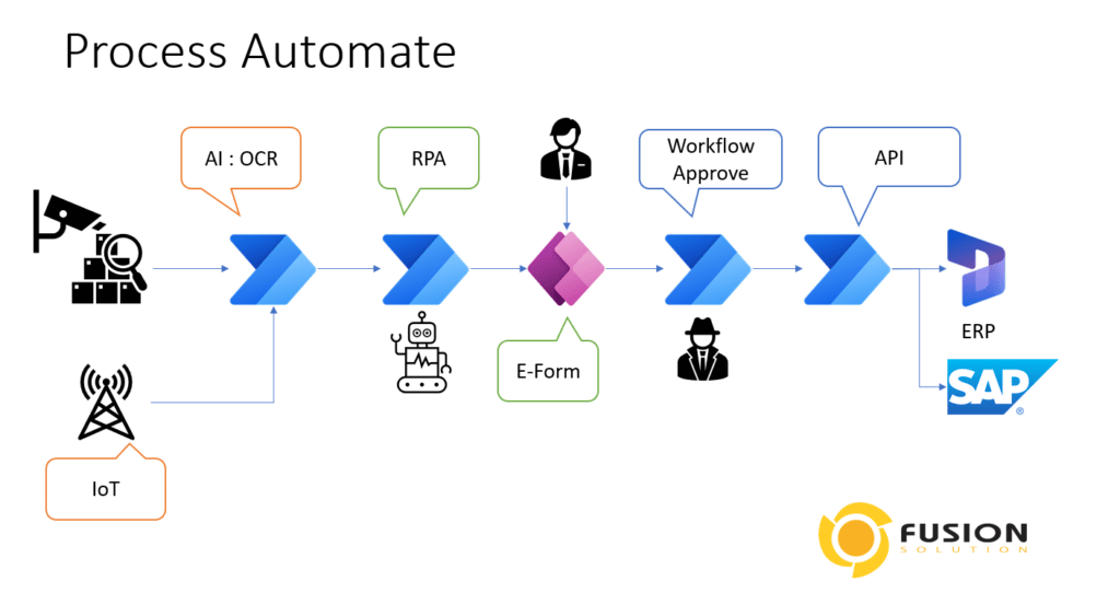 AI Automate