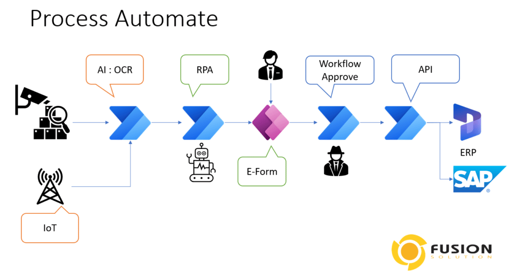 IoT Data