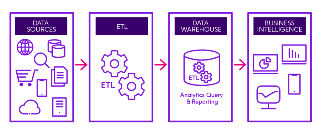 Data Migration