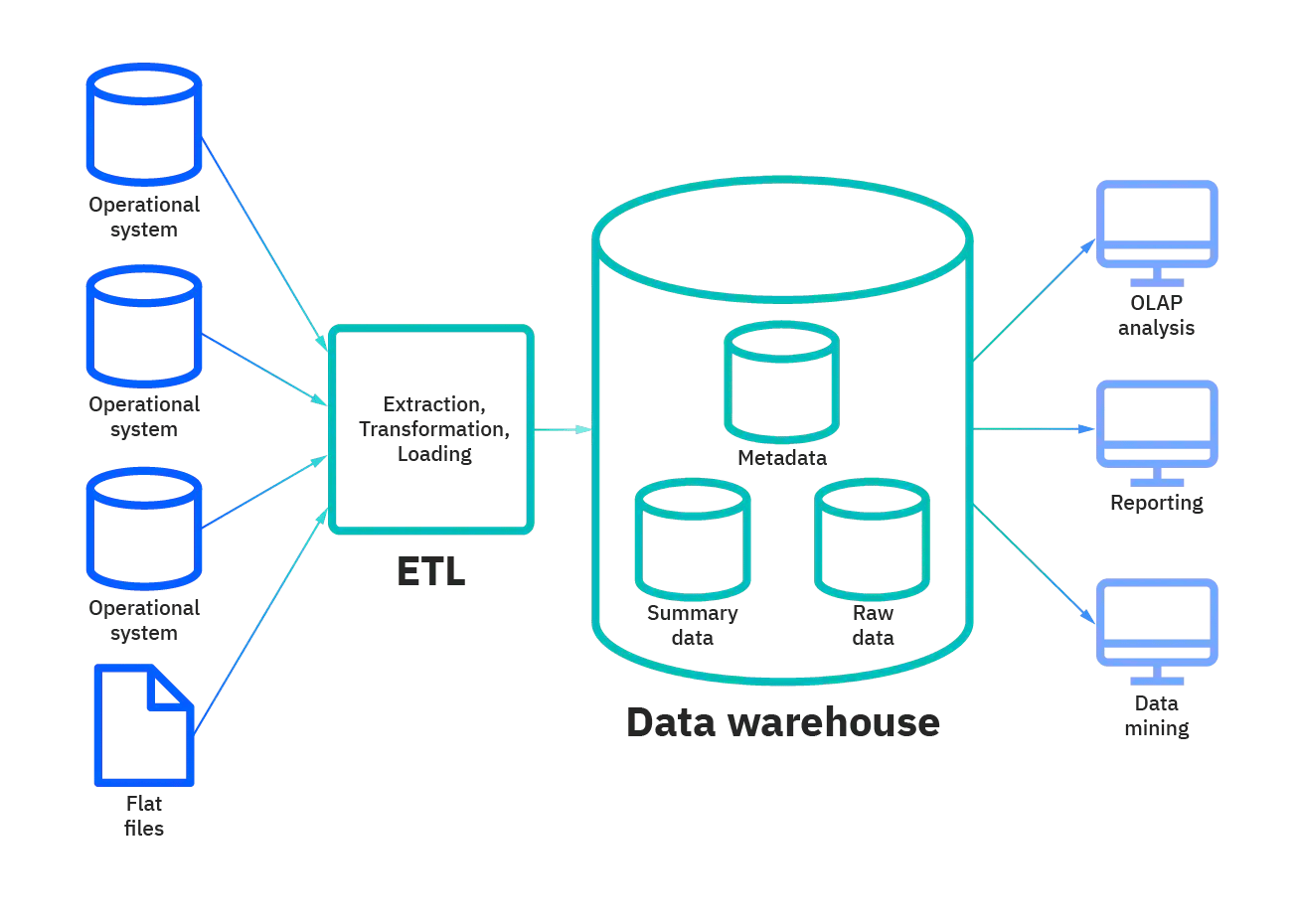 Data Warehouse Pipeline