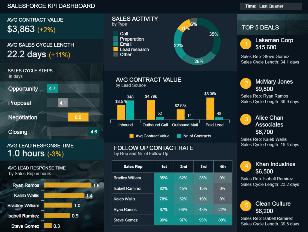 Lead dashboard
