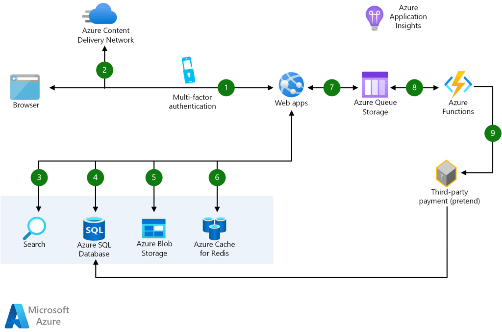 Serverless