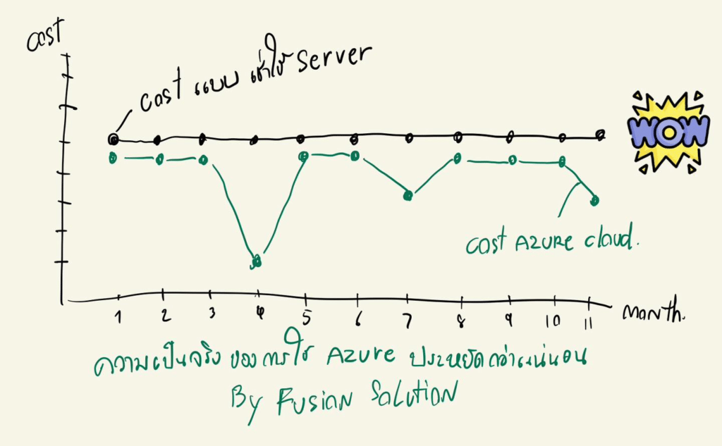 Server on Cloud
