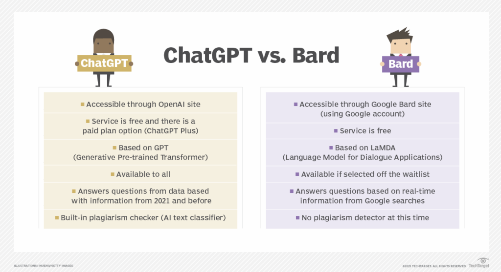 Google Bard