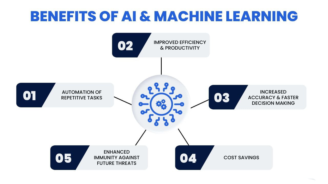 benefits of ai