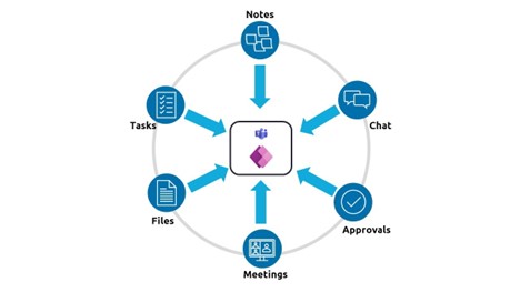 Microsoft Teams and Viva