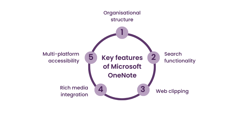 Key features of onenote