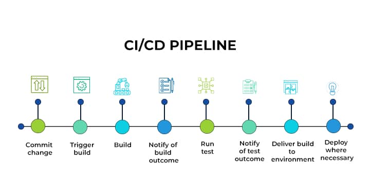 cicd pipeline process