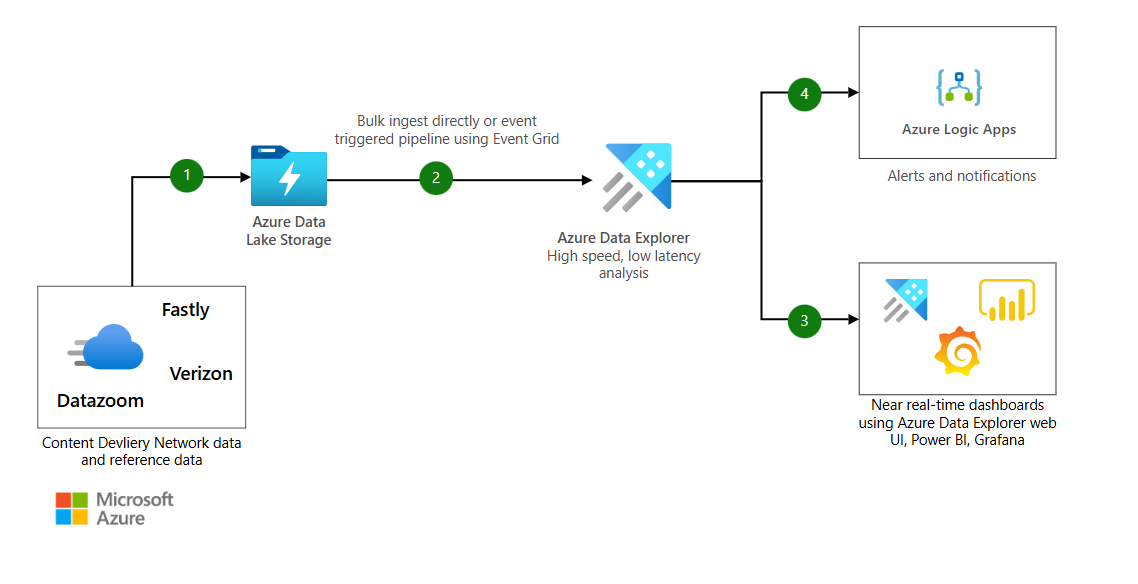 how cdn work