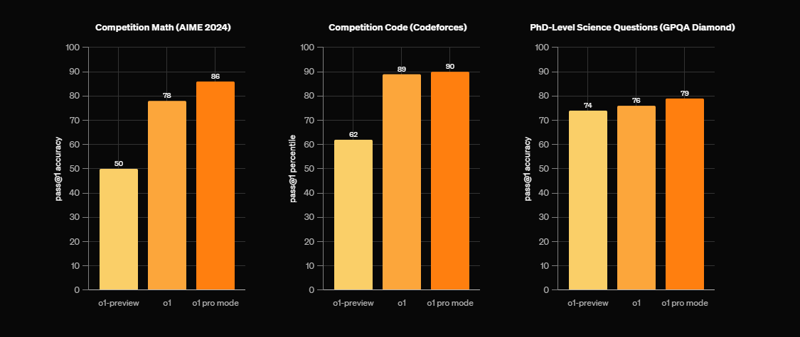 o1 pro benchmarks