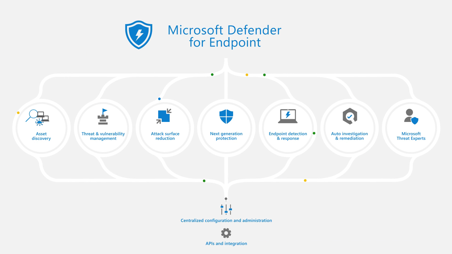 Defender for Endpoint