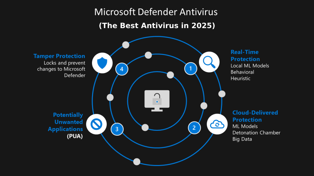 Microsoft Defender features