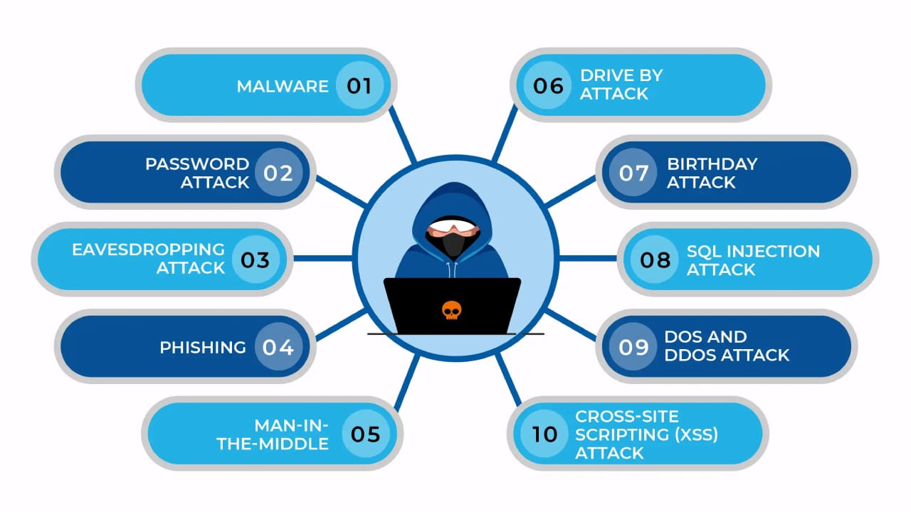 common threats