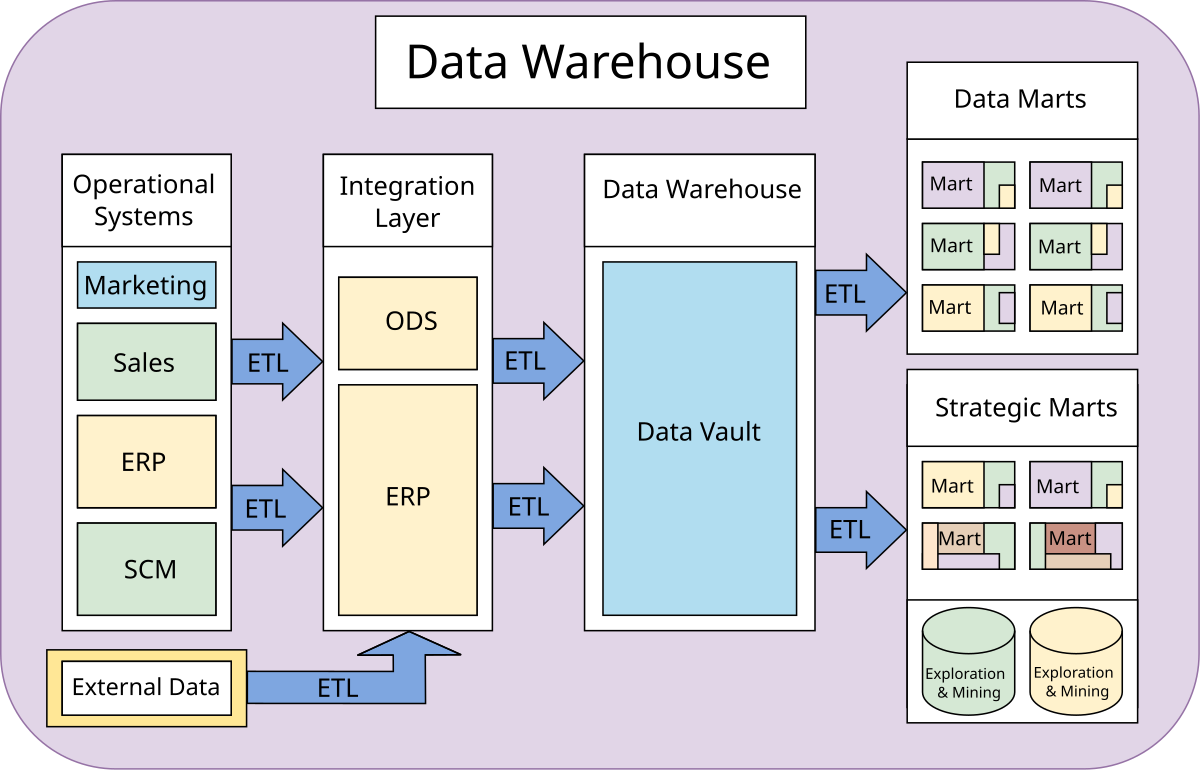 Data warehouse overviewing