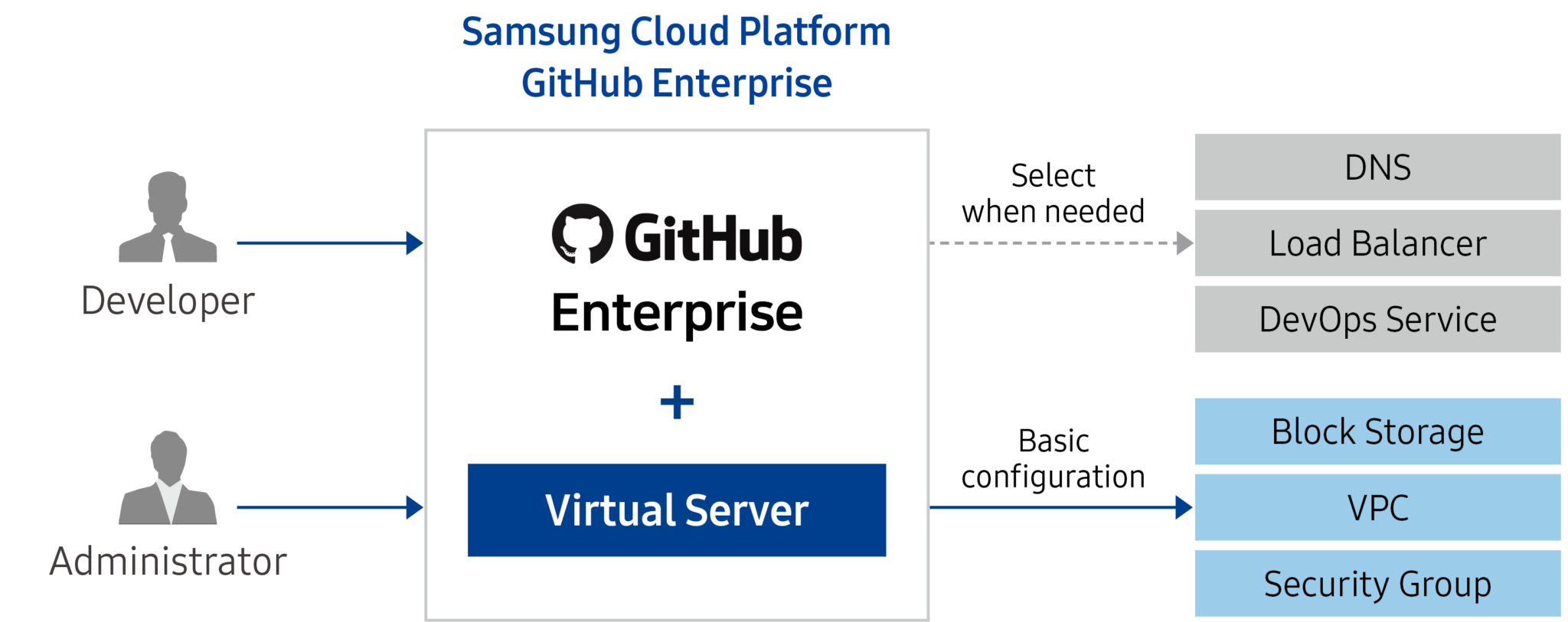 เซิร์ฟเวอร์องค์กร GitHub