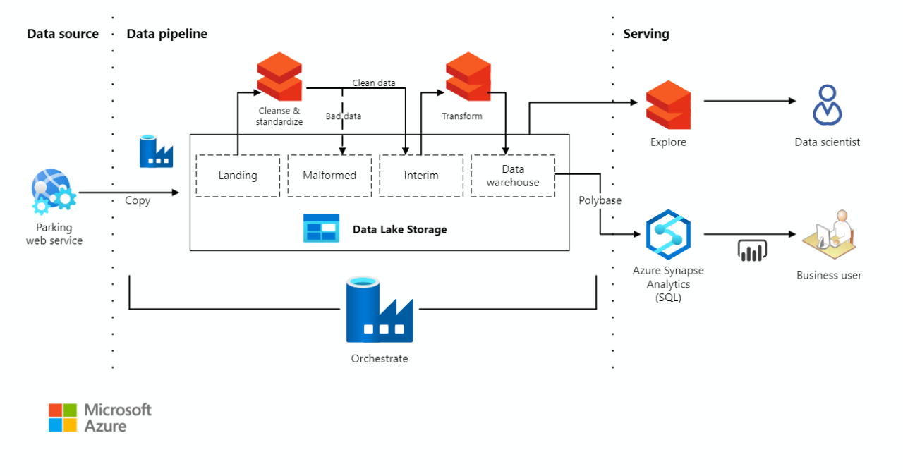 key components DWH