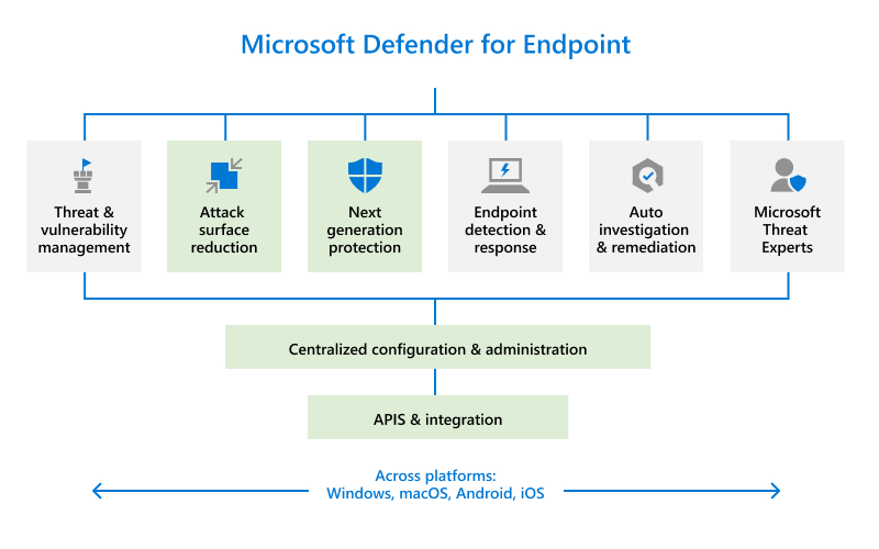 key features for endpoint def