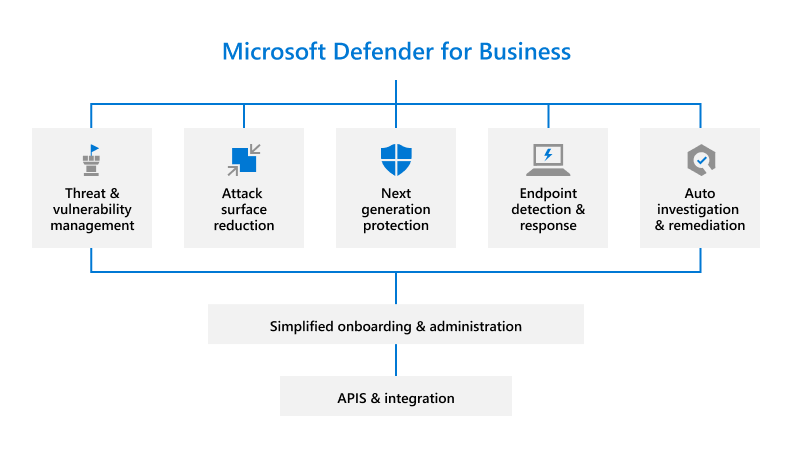 key features of defender business