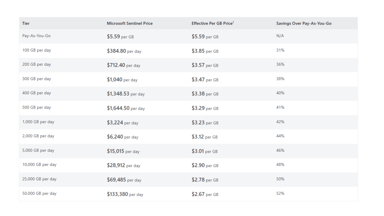 Commitment Tiers