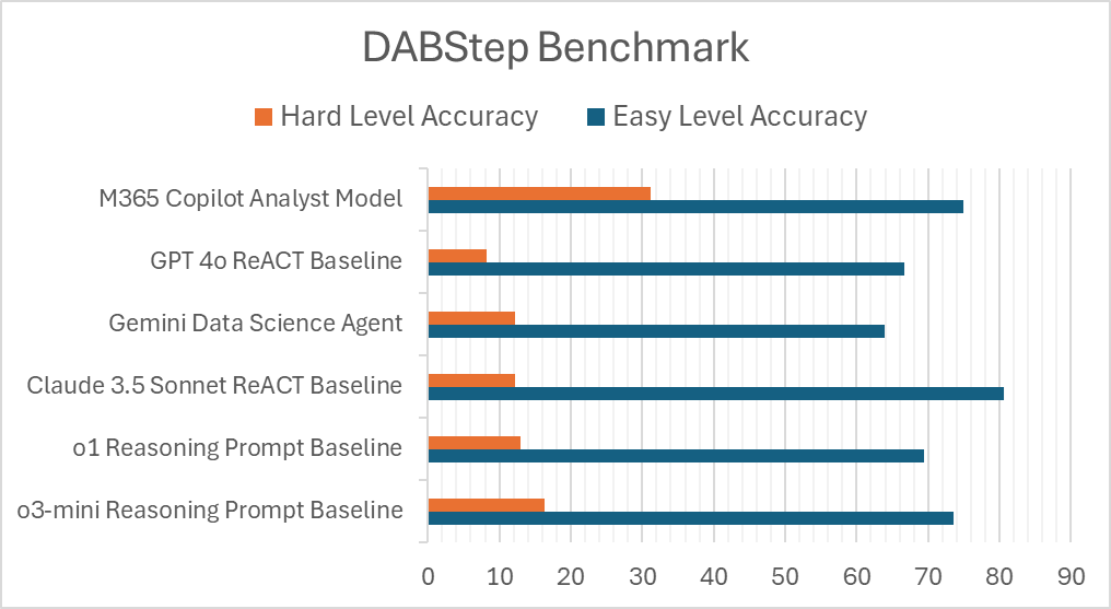 DABStep Benchmark