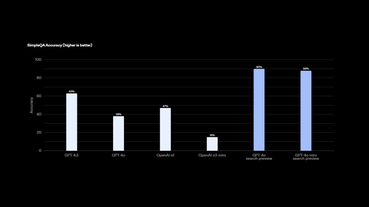 GPT Accuracy graph