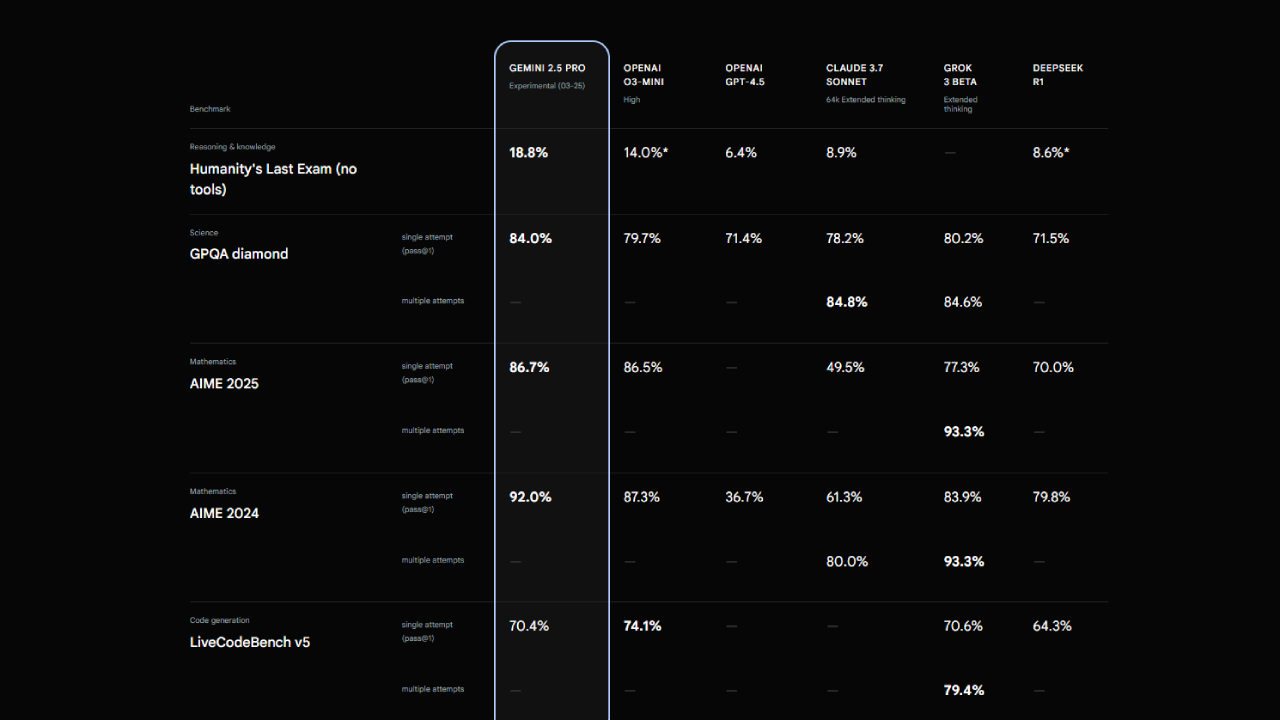 Gemini Benchmark
