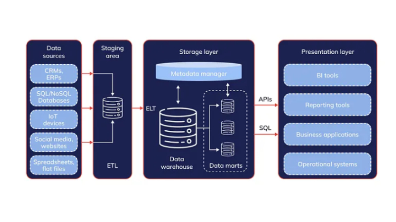 Integrated Architecture Diagram