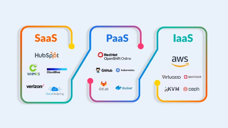 SaaS-PaaS-Iaas-Examples
