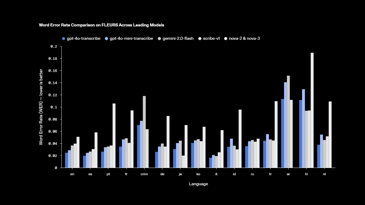 Word Error Rate Comparison on FLEURS Across Leading Models