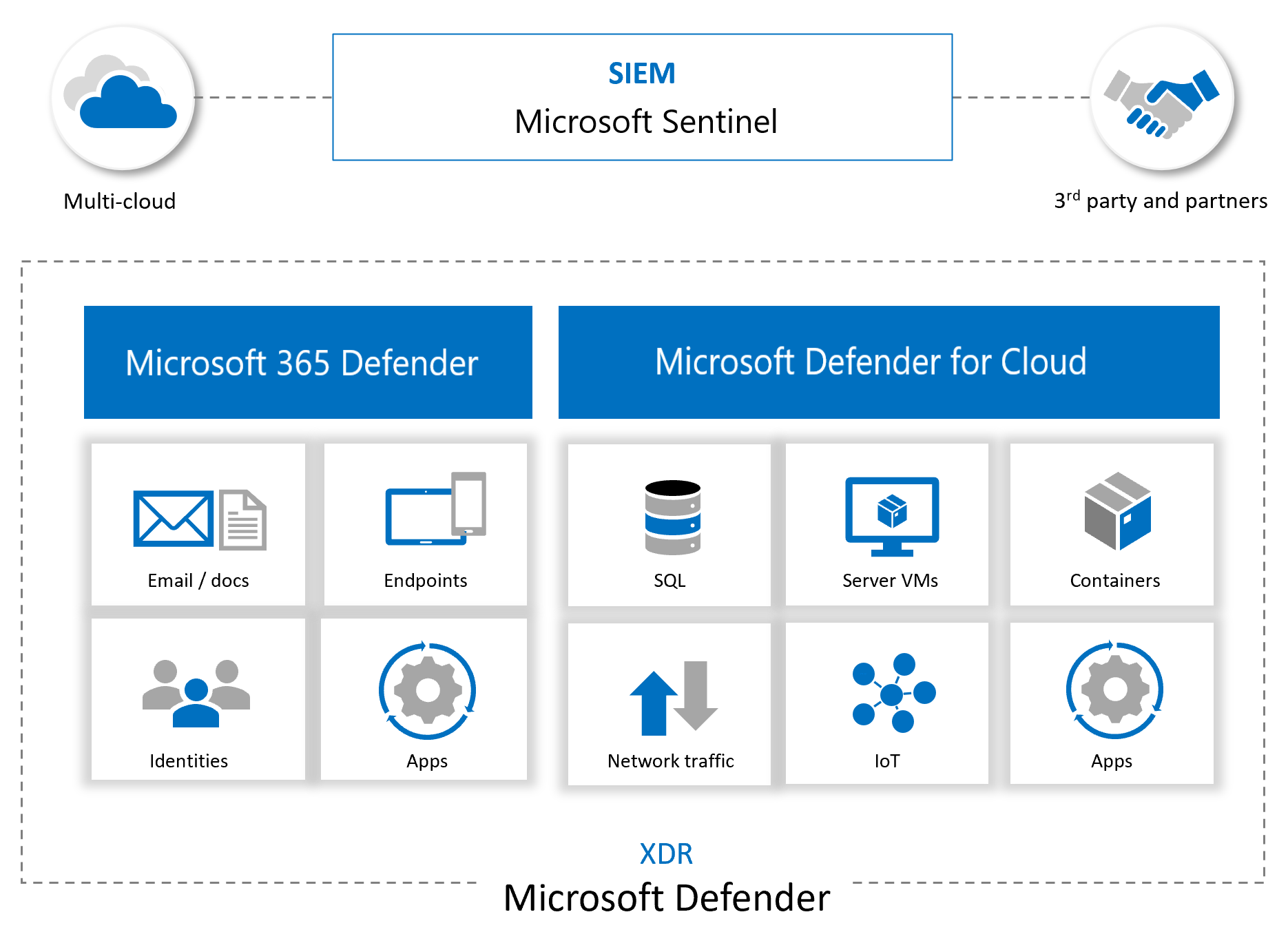 azure-sentinel-and-other-services
