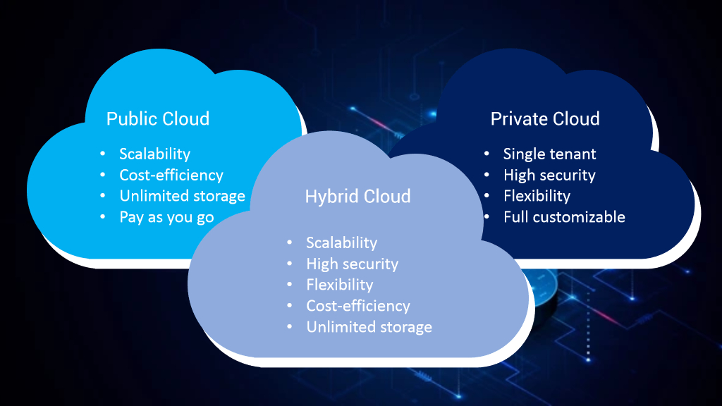 types of cloud
