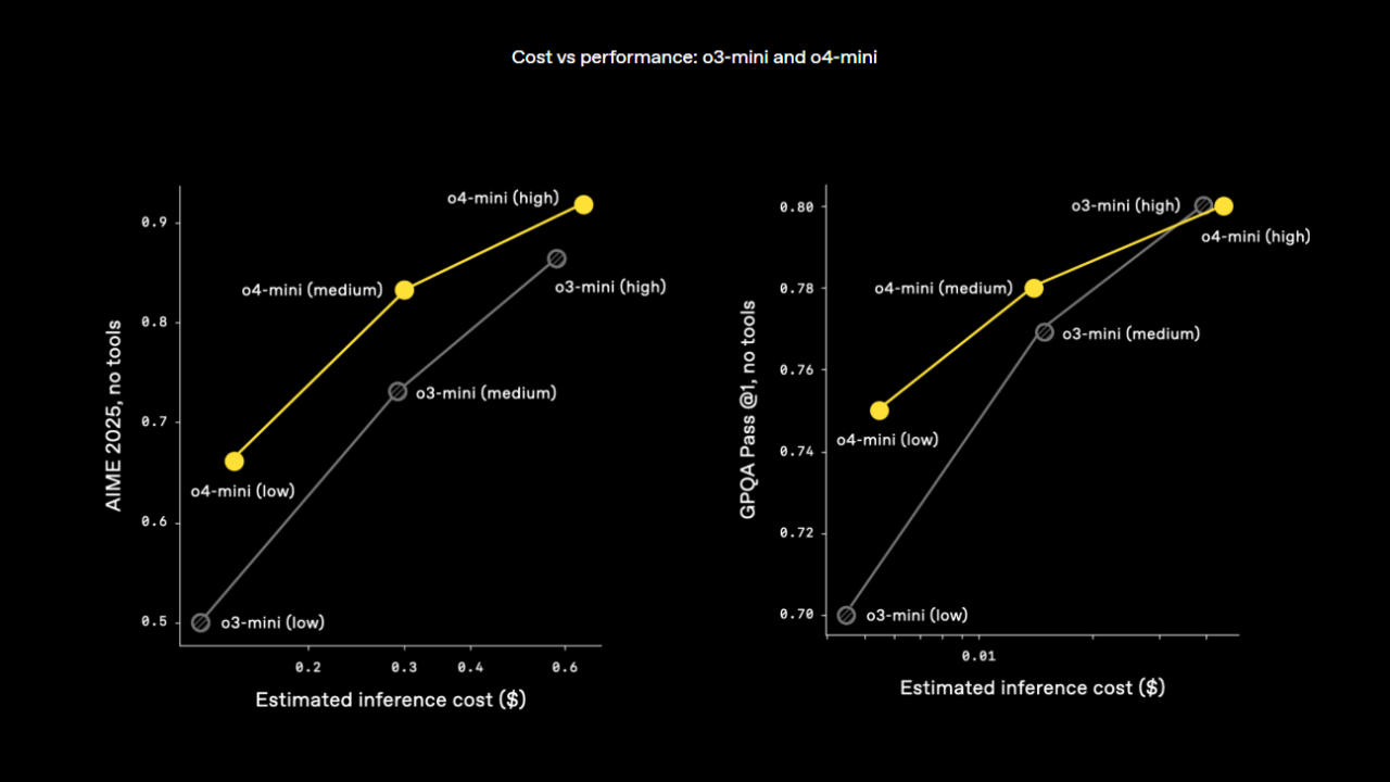 Cost vs performance_ o3-mini and o4-mini