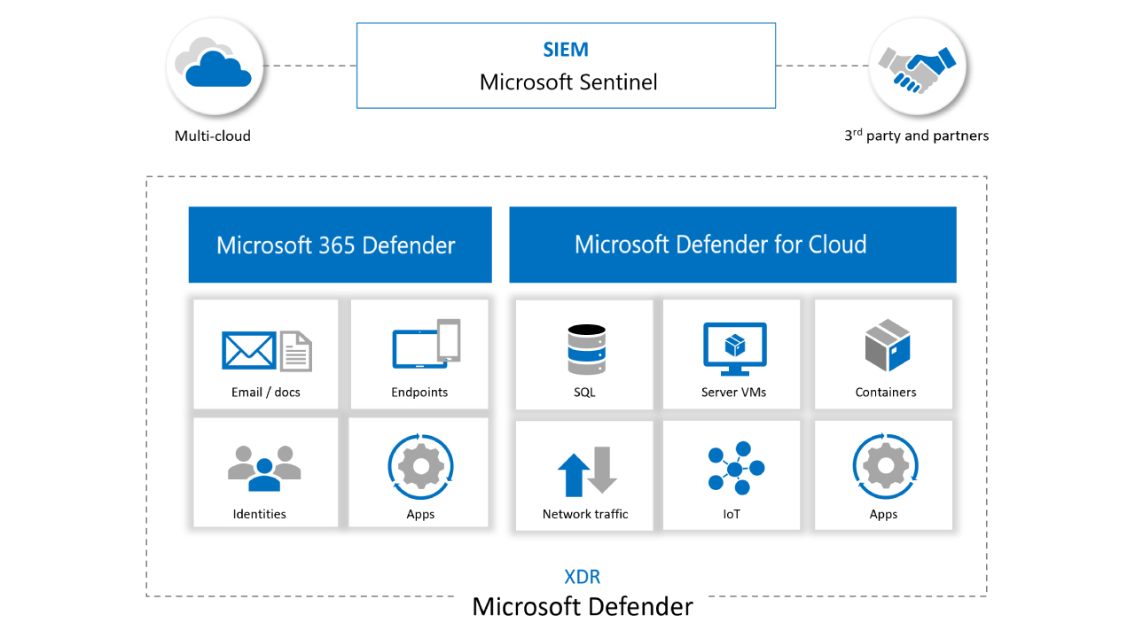 azure-sentinel-and-other-services