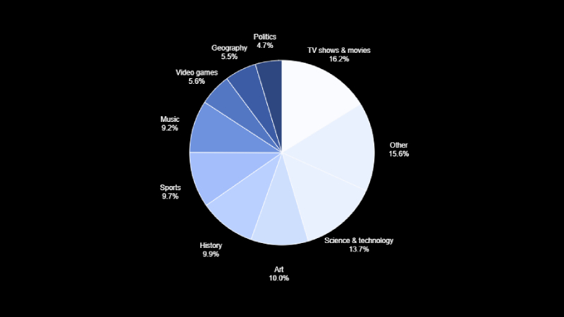 distribution of topics pie chart