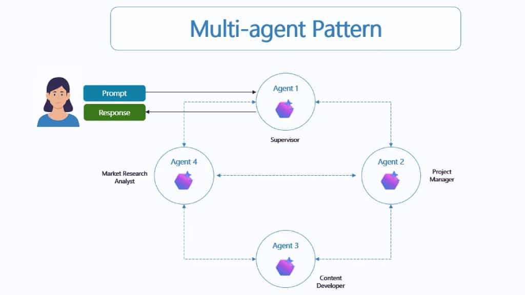 Multi-agent Pattern