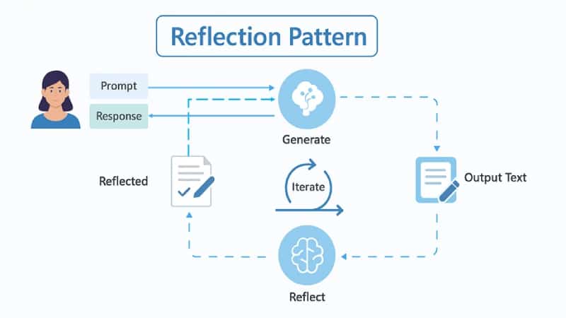 Reflection Pattern
