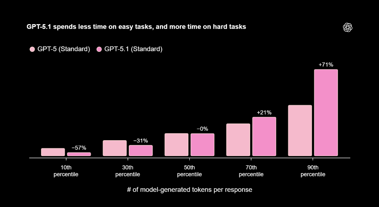 GPT-5.1 spends less time on easy tasks, and more time on hard tasks